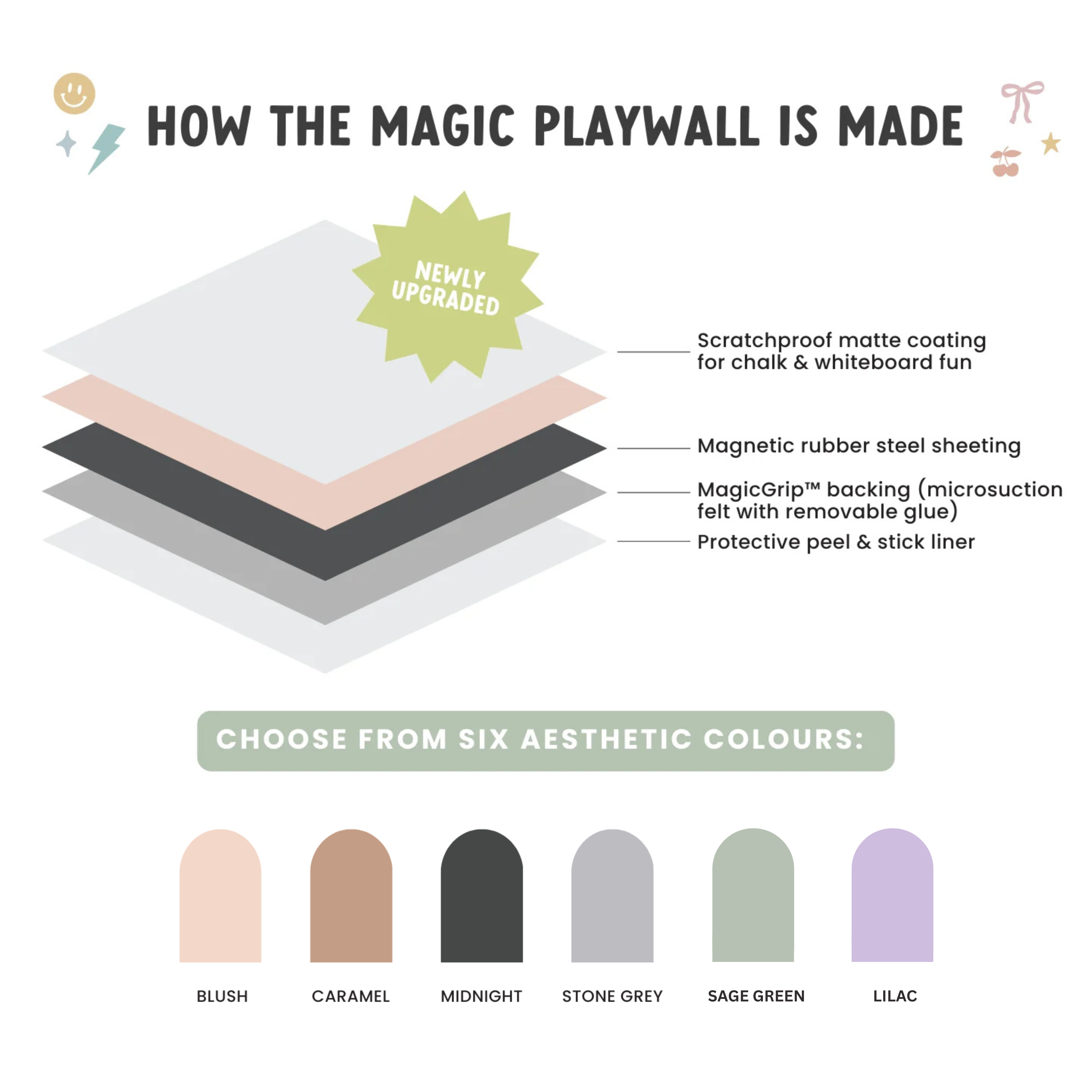 Diagram showing the layers of a Magic Playwall with color options below.
