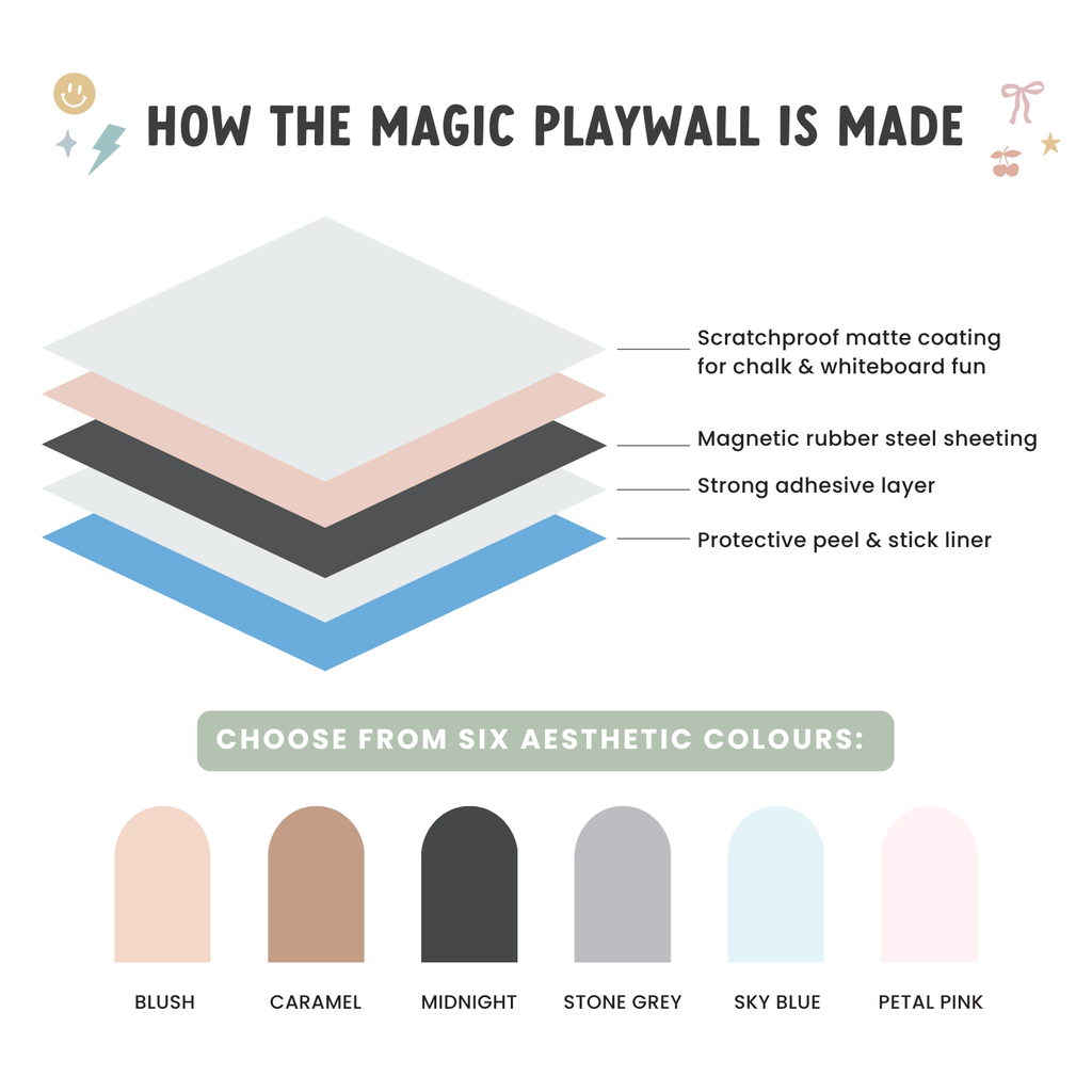 Layers of a Magic Playwall with text explaining its construction and color options.
