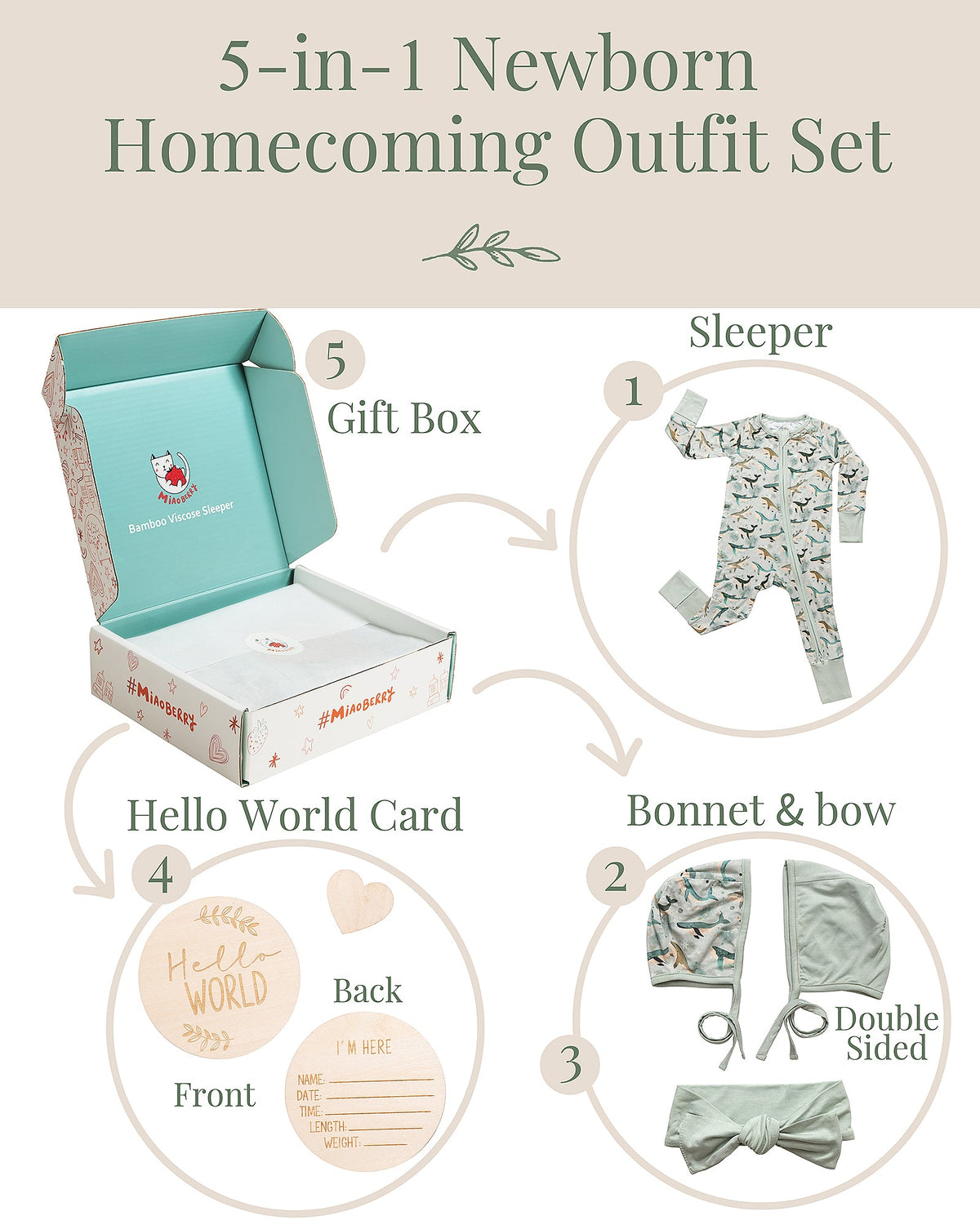 A 5-in-1 newborn homecoming outfit set displayed as an infographic with numbered callouts. The set includes a light teal gift box, a sleeper with a multicolor floral print, a bonnet, double-sided ties, and a Hello World card.